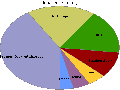 Browser Summary: Percentage of the page requests by Browser Type.
